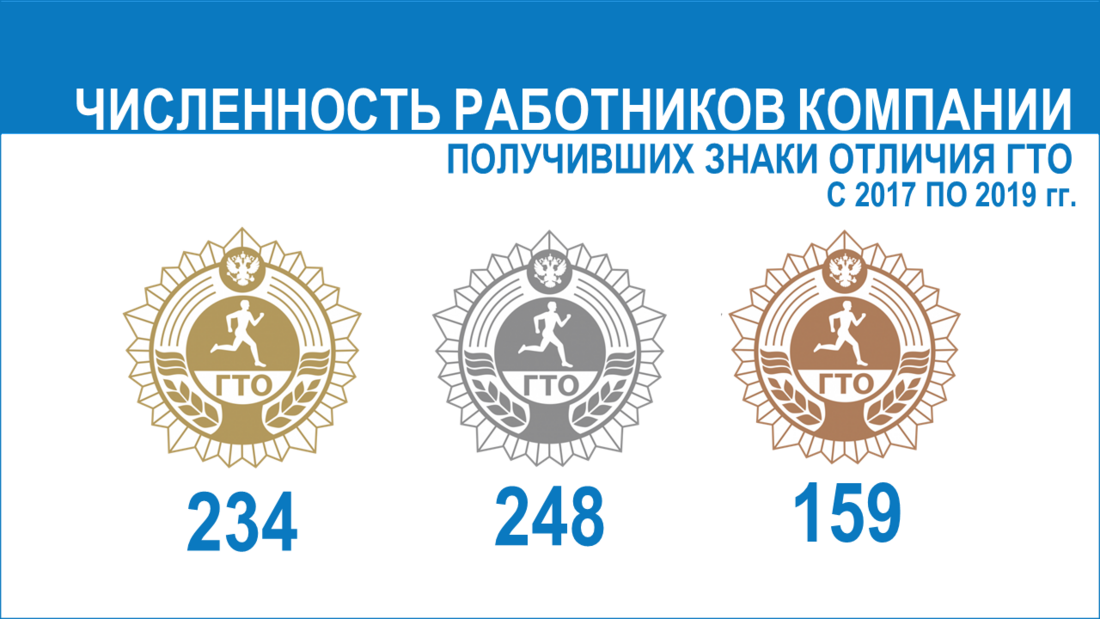 Численность работников компании, получивших знаки отличия ГТО с 2017 по 2019 гг.