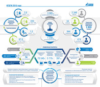 В инфографике — главные цифры и факты 2018 года, отраженные в годовом отчете Общества